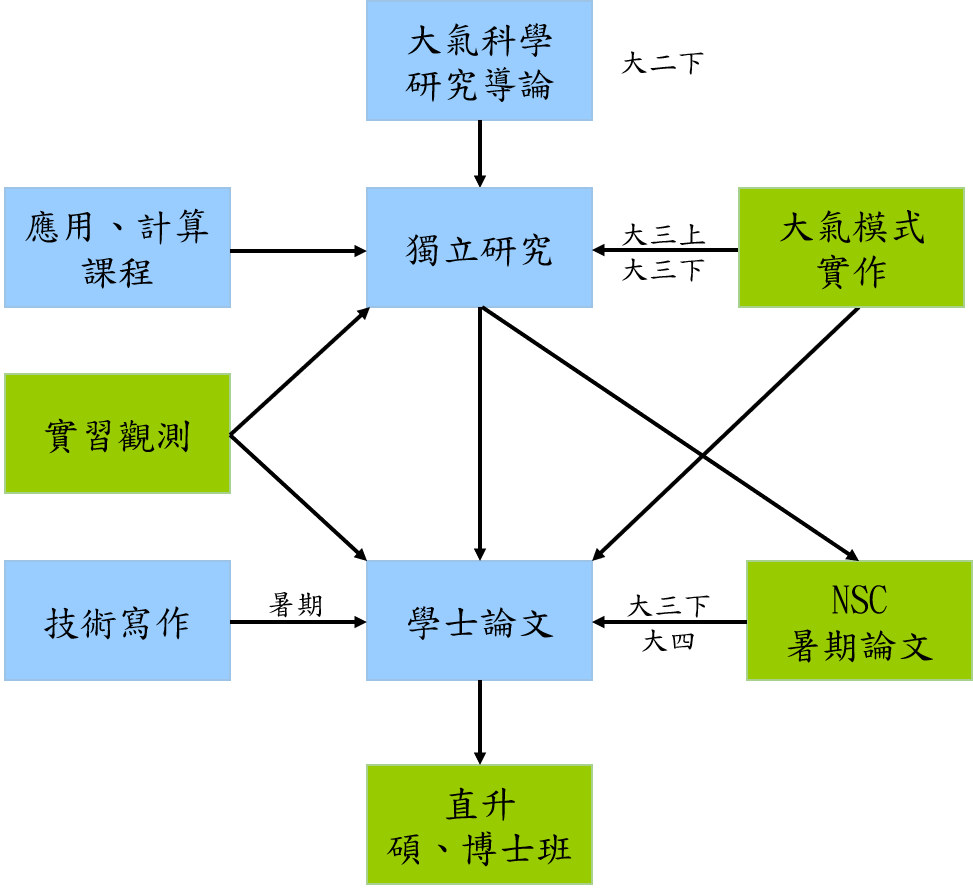 大學研究退到課程總覽